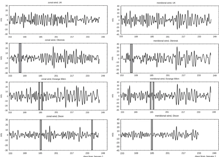 Fig. 1. (left) Zonal and (right) meridional components of the winds observed from day 153 (1 June) to day 244 (31 August) in 2000