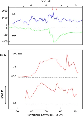 Fig. 15. Latitudinal variation of the electron temperature during storm conditions. In the upper part of the figure, the AE and Dst indices are used to describe the geomagnetic activity during the storm of 6 September 1982