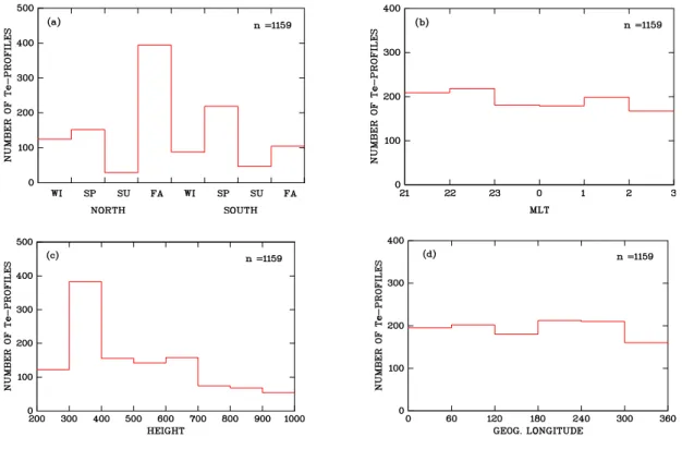 Fig. 3. Statistics of the data set analyzed in the present study. (a) Histogram indicating the hemispheric and seasonal distributions of 1159 parameterized electron temperature profiles