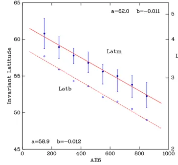 Fig. 5. Position of the subauroral electron temperature enhancement as a function of geomagnetic activity