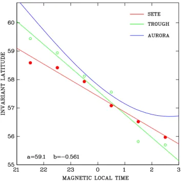 Fig. 7. Height variation of the electron temperature at subauroral latitudes. Compared are mean height profiles of the electron  tem-perature as observed at the location of the equatorward boundary (T eb) and the maximum (T em) of the heating region