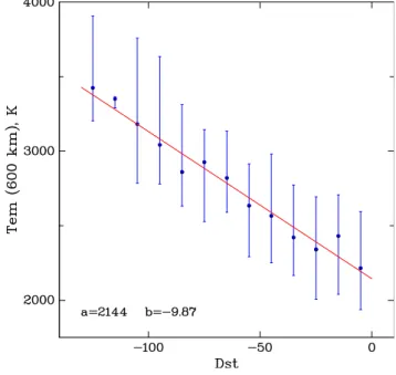 Fig. 8. Note the striking increase in dT e above about 700 km altitude.