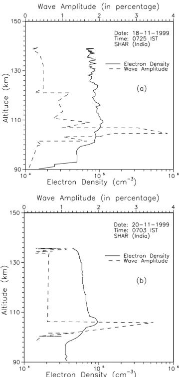 Figure 1a and b reveals that the electron density fluctuations are not only different in amplitudes but also different in  dom-inant frequency in the rocket frame of reference