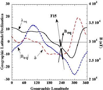 Fig. 1. The geographic latitude λ eq , declination δ, and field strength B eq at the magnetic equator plotted as a function of geographic longitude