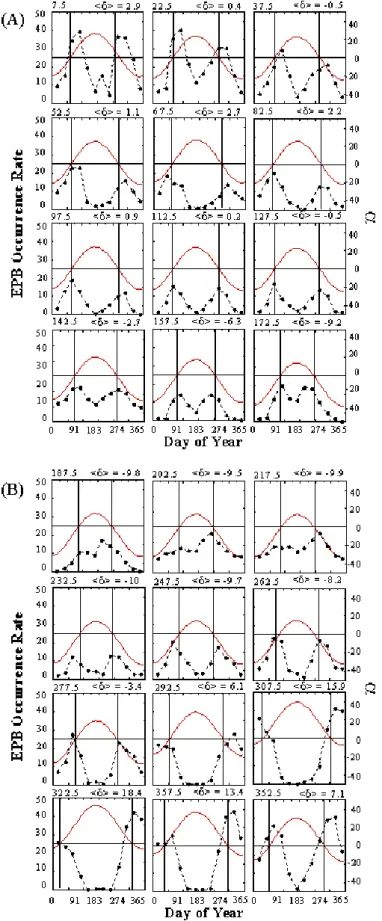Fig. 3. Values of α and measured rates of EPB occurrence plotted as functions of day of the year