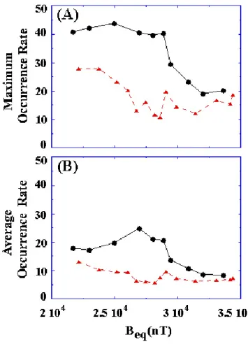 Fig. 4. DMSP measurements compared with predictions of Huang et al. (2001). Plotted as functions of geographic longitude are the IGRF values of B eq at 840 km (top panel) and maximum (% max ) and average (&lt;%&gt;) EPB occurrence rates (bottom panel)