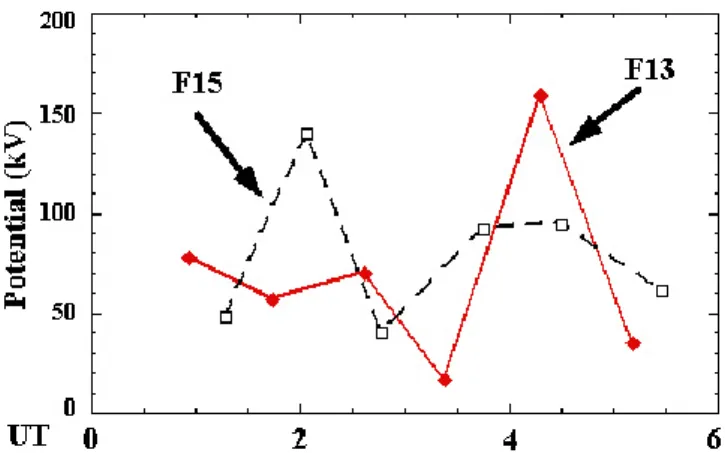 Fig. 7. Polar cap potentials measured by the DMSP F13 (solid line) and F15 (dashed line) satellites during the first six hours of 6 November 2001.