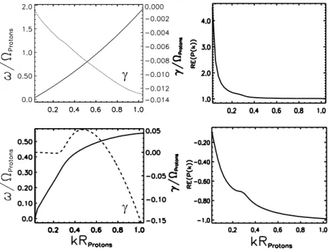 Fig. 10. Dispersion curves for a bi- bi-Maxwellian plasma distribution  func-tion with parameters as those used for Fig