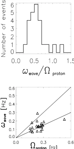 Fig. 5. (a) Histogram and (b) scatter plot of the distribution of the wave frequency normalised to the local proton cyclotron frequency.