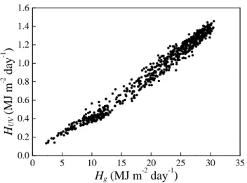Fig. 1. Daily solar UV radiation against global irradiation for the Almer´ıa train data set.