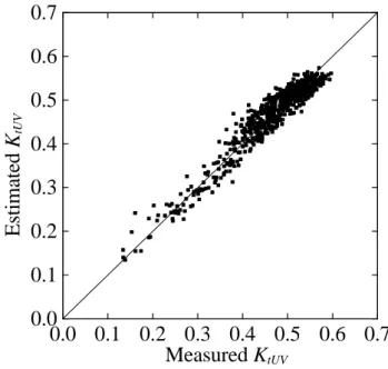 Fig. 3. Estimated K t U V values by model B against measured ones.