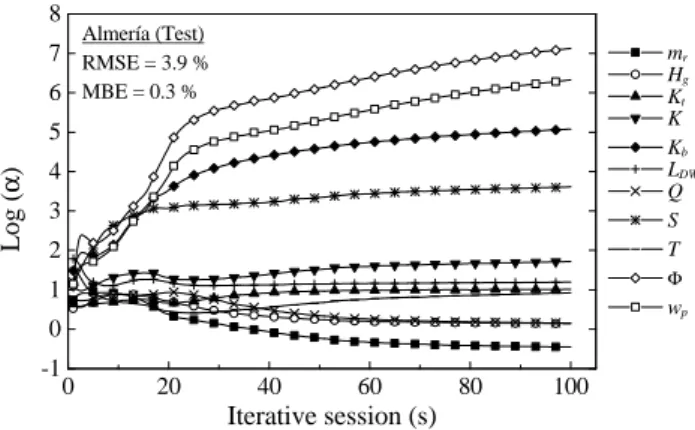 Fig. 4. ARD results.
