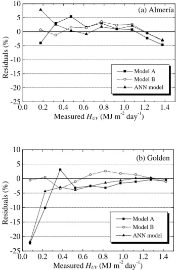 Figure 6  Fig. 6. Average relative differences (expressed as a percentage of the measured mean value) for each model and site under partially cloud and overcast conditions.
