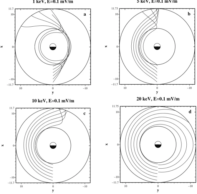 Fig. 8. Drift paths of equatorial protons launched from MLT 24 for energies 1 keV (a), 5 keV (b), 10 keV (c) and 20 keV (d)