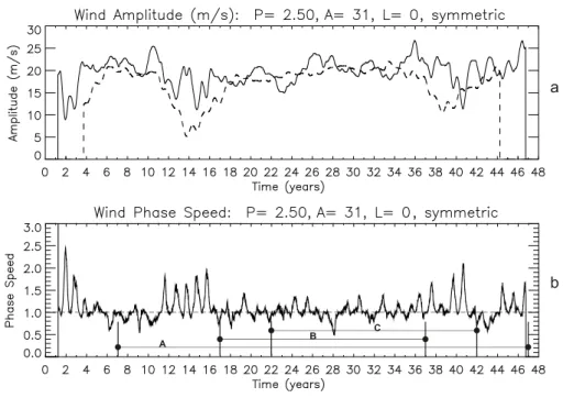 Fig. 2. (a) Amplitude of 30-month (2.5-year) symmetric QBO at 31 km and 0 degrees latitude, computed from a moving window displaced by one day