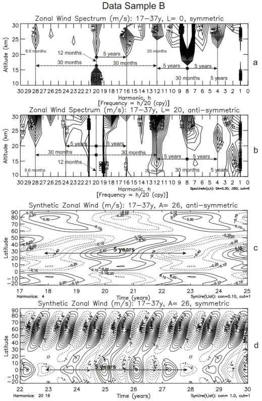 Fig. 3. Sample B (defined in Fig. 2b) of R-1 zonal wind data. Analogous to Fig. 1 but for a shorter time span of 20 years