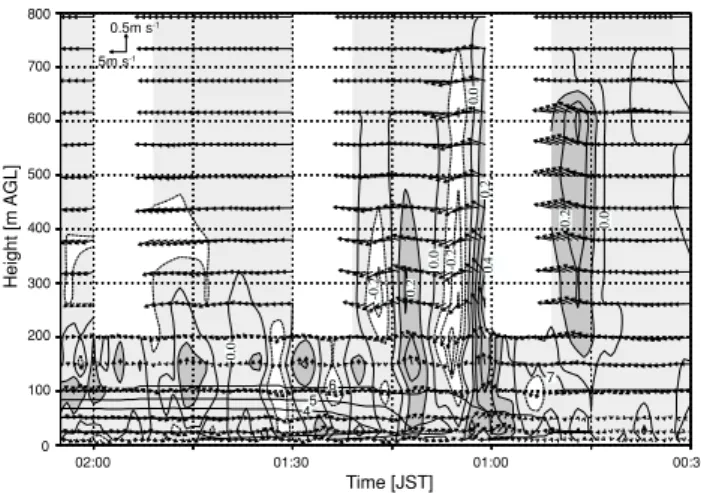 Fig. 11. Two-dimensional flow field derived from the wind pro- pro-filer and the tower at 00:30 to 02:05 JST on 30 December 1997.