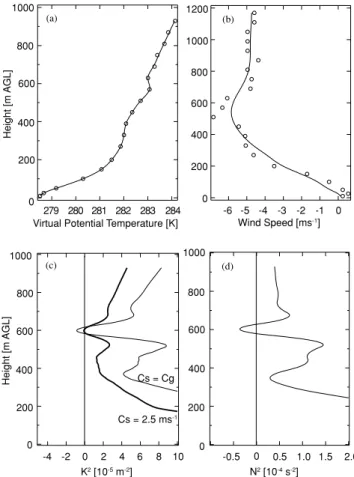 Fig. 15. Vertical structure of the lower troposphere at the MRI site.
