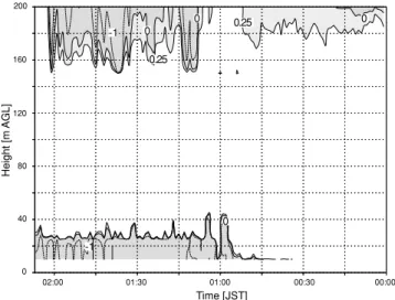 Fig. 9. Time-height cross section of horizontal wind vectors and temperature ( ◦ C) from 00:00 to 15:30 JST on 30 December 1997.