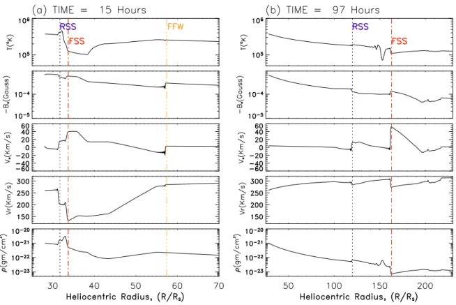 Figure 2. Solar wind solution versus heliocentric distance for Case 1: