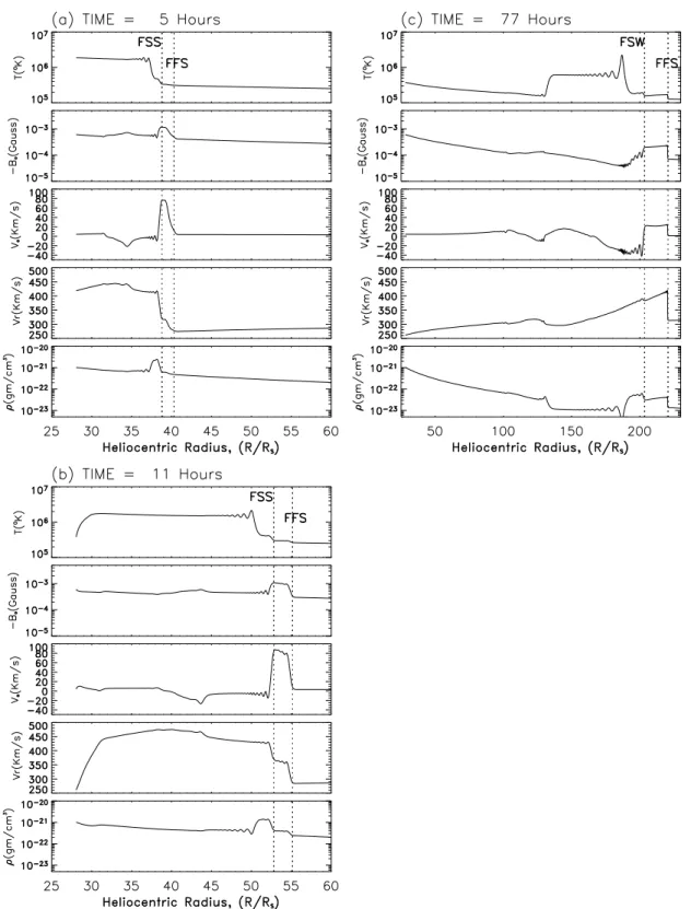 Figure 3. Solar wind solution versus heliocentric distance for Case 2: