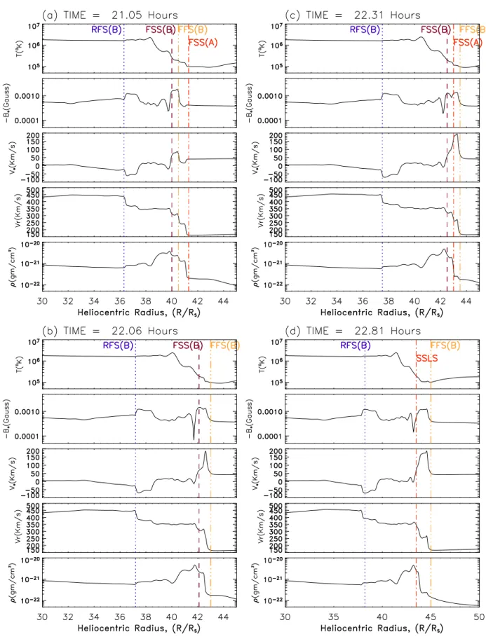 Figure 4. Solar wind solution versus heliocentric distance for Case 3: