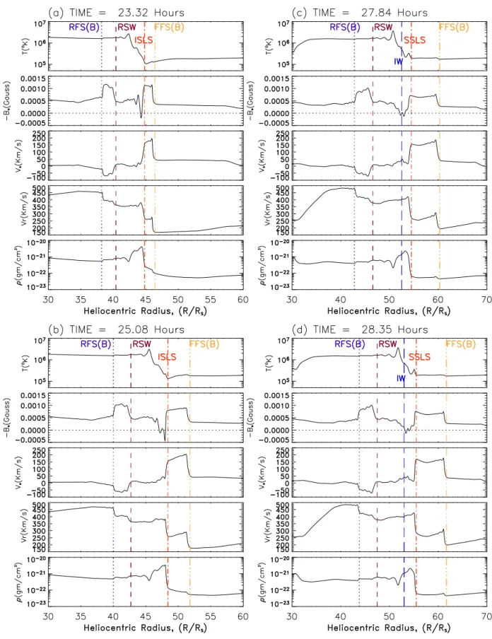 Figure 5. Solar wind solution versus heliocentric distance for Case 3: