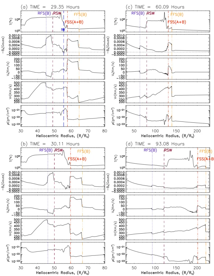 Figure 6. Solar wind solution versus heliocentric distance for Case 3: