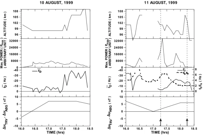 Fig. 3. A comparison of the variation in maximum backscattered power (P max ), Doppler frequency (f D ) and the height location of P max observed during 16:00–18:30 IST on the eclipse day and the control day along with the variations in 1H TRV − 1H ABG dur