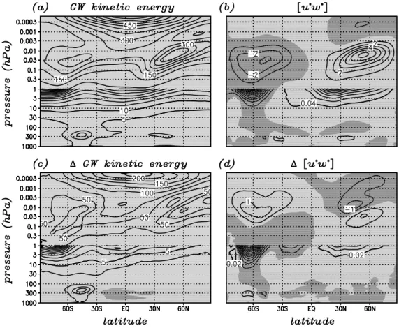 Fig. 7. GW kinetic energies and zonal-mean momentum fluxes in the climatological zonal mean