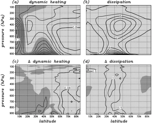 Figure 8: (a),(b) Dynamic heating (adiabatic heating plus advection) and dissipation (frictional heating) in the northern troposphere for the ’July 2002’ simulation