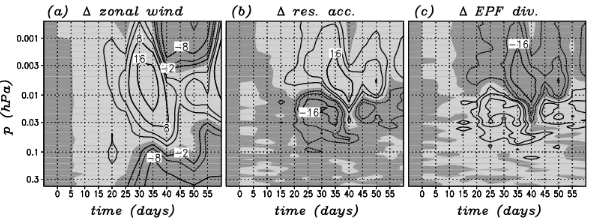 Figure 10: Transient model response with respect to (a) zonal-mean zonal wind (contours