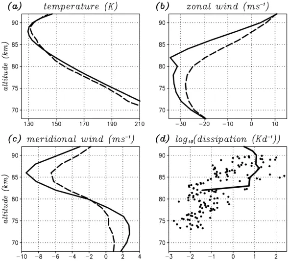 Figure 1: The mean thermal and dynamical structure of the summer MLT at Andøya in years prior to 2002 (solid curves) and during the MaCWAVE/MIDAS campaign 2002 (dashed curves or dots)