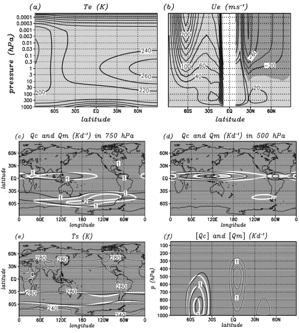 Figure 2: Prescribed fields used for thermal forcing in the simple GCM. (a),(b) Equilib- Equilib-rium temperature T e (contour interval 20 K) and corresponding thermally balanced zonal flow U e (contour interval 20 ms − 1 )