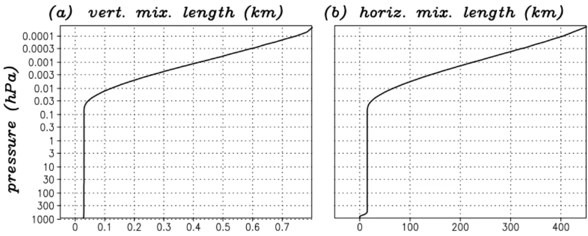 Figure 3: Assumed vertical profiles of (a) the asymptotic vertical mixing length and (b) the horizontal mixing length.