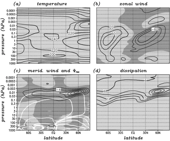 Figure 4: Zonal-mean climatology for ’July 2002’ conditions. (a) Temperature (contour interval 20 K)