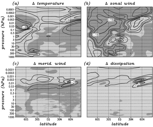 Figure 5: Simulated zonal-mean differences in the ’July 2002’ simulation from the ’nor- ’nor-mal July’ run