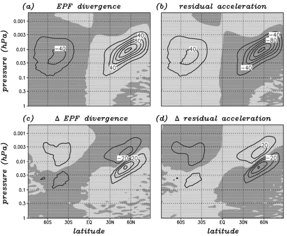 Figure 6: Zonal-mean momentum budget in the residual picture. (a) Eliassen-Palm flux (EPF) divergence and (b) Coriolis force plus nonlinear advection associated with the residual circulation in the ’July 2002’ simulation (contour interval 20 ms − 1 d − 1 )