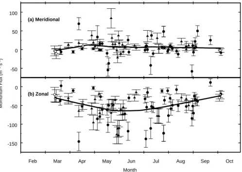Fig. 4. The daily meridional (a) and zonal (b) momentum fluxes for the years 2002 and 2003 at Rothera
