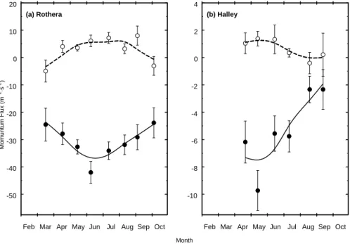 Fig. 5. The monthly average zonal (solid circles) and meridional (open circles) momentum fluxes from Rothera (a)