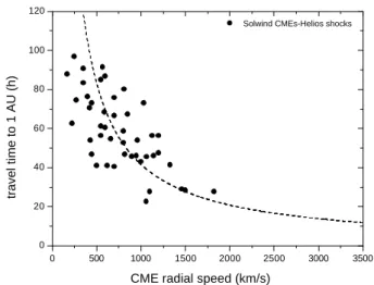 Figure 4. The travel time of  limb CME fronts from the Sun to the location of Helios 1 (at about  90 0  off the Earth-Sun line)  as function of the CME radial speed V rad  obtained from the  SOLWIND coronagraph