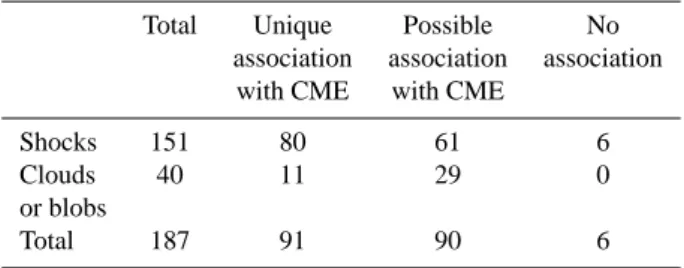Table 3. Association of ICME events with their potential CME sources.