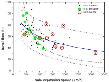 Figure 10. The ICME travel times plotted vs the halo expansion speed V exp  for the 75 usable  cases of unique CME-shock correlations