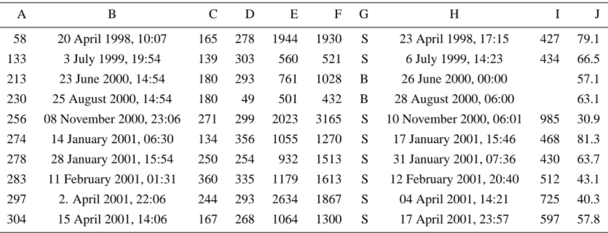 Table 6. Well-associated limb halo CMEs. The meaning of the columns: (A) number of events in catalog at http://star.mpae.gwdg.de/