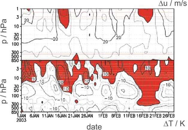 Fig. 1. Time-height section of zonal mean zonal wind in m/s (upper plot) at 60 ◦ N and of temperature gradient in K (lower plot) between 60 ◦ N and the North Pole from 1 January to 28 February 2003 (ECMWF data); westward winds and positive temperature grad