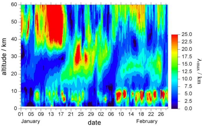 Fig. 4. Critical level calculation for Esrange with ECMWF T106 data. The abscissa shows the date of January/February 2003, the ordinate the altitude and the colour code the maximum vertical wavelength λ max , which can penetrate through the respective atmo