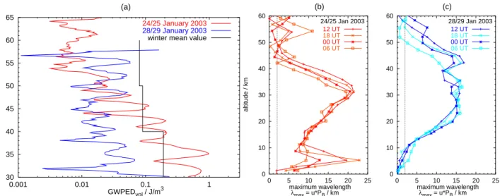 Fig. 5. The left plot (a) shows the gravity wave potential energy density profiles measured at Esrange for 24/25 January (red line) and 28/29 January (blue line)