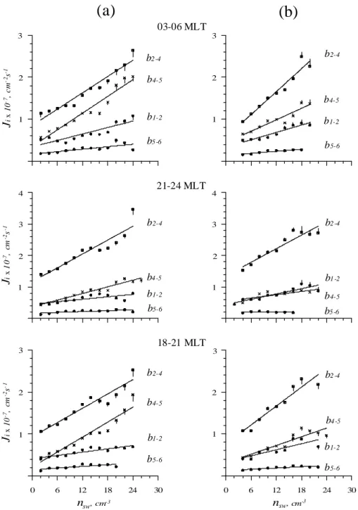 Fig. 1. Ion number flux in four precipitation regions (b1–b2i, b2i–b4s, b4s–b5 and b5–b6) versus solar wind plasma density in the morning, pre-midnight and evening MLT sectors during periods of northward (a) and southward (b) IMF orientation.