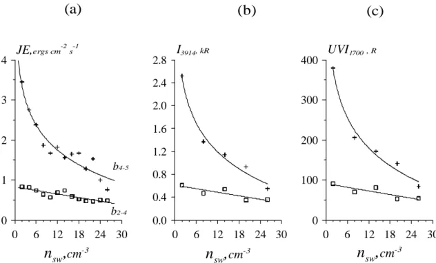 Fig. 3. Changes in the electron energy flux (a) and the calculated intensity of 391.4 nm (b) and LBH-long (c) bands in b2i–b4s and b4s–b5 regions in the pre-midnight sector during periods of the IMF B z &gt; 0, depending on the solar wind plasma density.