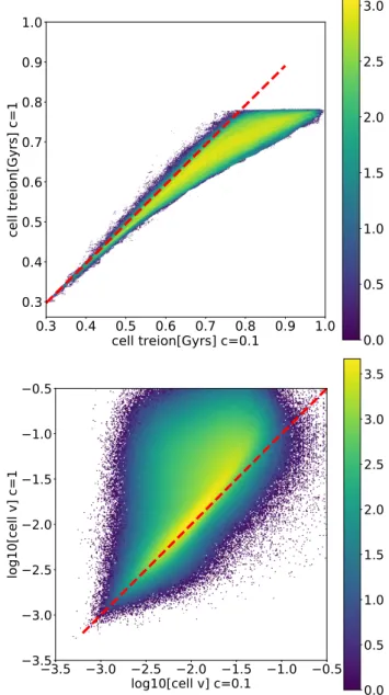 Fig. B.1. Cell-by-cell comparison of reionization times (top panel) and front velocities (bottom panel) in the (64 Mpc h −1 ) 3 simulations with c˜ = 1.0 and ˜c = 0.1